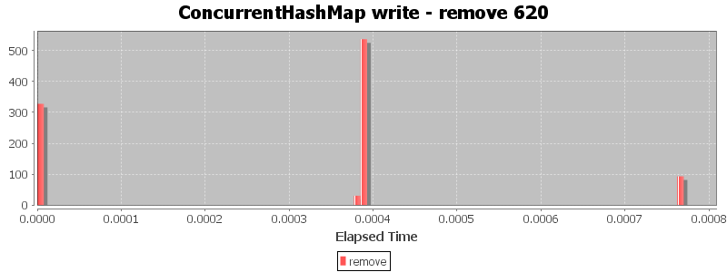 ConcurrentHashMap write - remove 620
